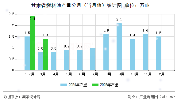 甘肅省燃料油產(chǎn)量分月(當(dāng)月值)統(tǒng)計圖 甘肅省燃料油產(chǎn)量分月(當(dāng)月值)統(tǒng)計圖