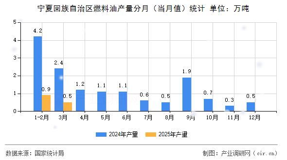 寧夏回族自治區(qū)燃料油產(chǎn)量分月（當(dāng)月值）統(tǒng)計(jì)