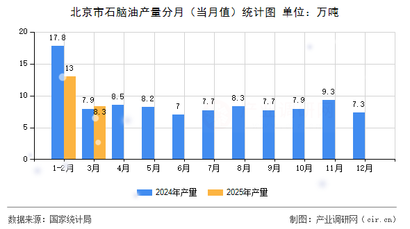 北京市石腦油產(chǎn)量分月(當月值)統(tǒng)計圖 北京市石腦油產(chǎn)量分月(當月值)統(tǒng)計圖