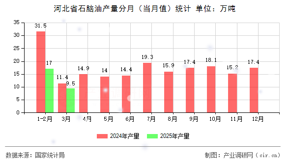 河北省石腦油產(chǎn)量分月（當月值）統(tǒng)計