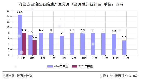 內(nèi)蒙古自治區(qū)石腦油產(chǎn)量分月（當(dāng)月值）統(tǒng)計(jì)圖