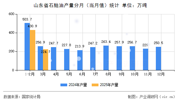 山東省石腦油產(chǎn)量分月（當(dāng)月值）統(tǒng)計
