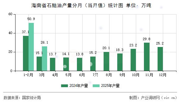 海南省石腦油產(chǎn)量分月（當(dāng)月值）統(tǒng)計(jì)圖