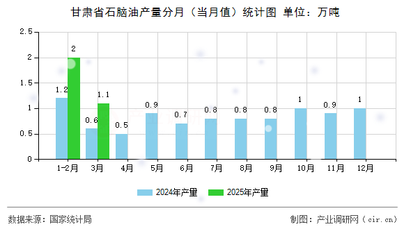 甘肅省石腦油產(chǎn)量分月（當(dāng)月值）統(tǒng)計圖