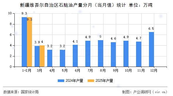 新疆維吾爾自治區(qū)石腦油產量分月（當月值）統(tǒng)計