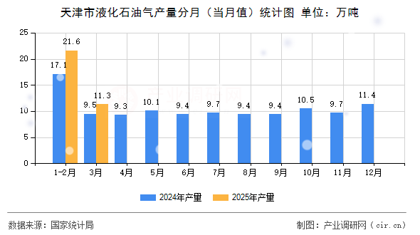 天津市液化石油氣產(chǎn)量分月（當(dāng)月值）統(tǒng)計(jì)圖