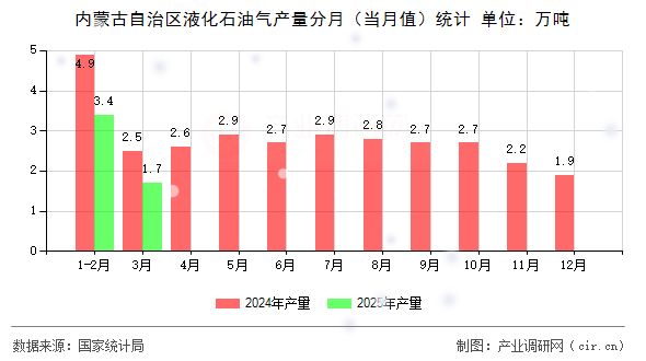 內(nèi)蒙古自治區(qū)液化石油氣產(chǎn)量分月(當月值)統(tǒng)計 內(nèi)蒙古自治區(qū)液化石油氣產(chǎn)量分月(當月值)統(tǒng)計