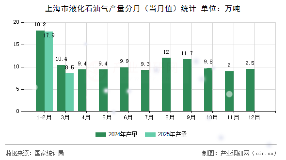 上海市液化石油氣產(chǎn)量分月（當(dāng)月值）統(tǒng)計(jì)