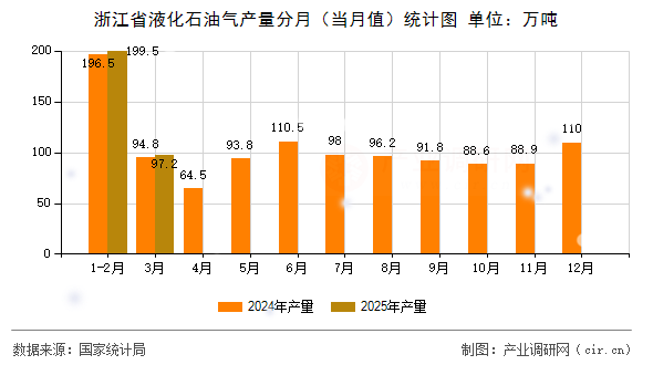 浙江省液化石油氣產(chǎn)量分月（當(dāng)月值）統(tǒng)計(jì)圖