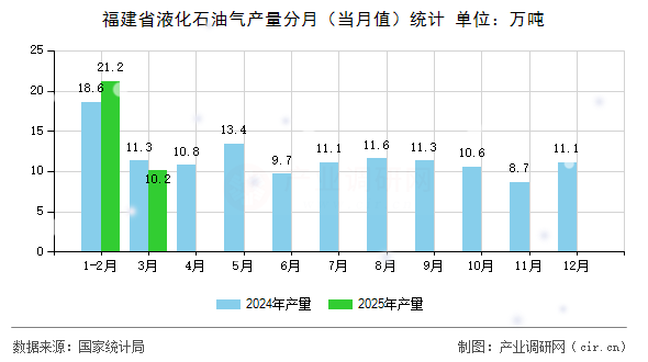 福建省液化石油氣產(chǎn)量分月(當(dāng)月值)統(tǒng)計 福建省液化石油氣產(chǎn)量分月(當(dāng)月值)統(tǒng)計