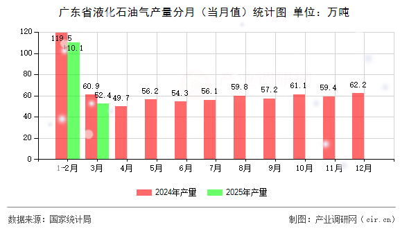 廣東省液化石油氣產(chǎn)量分月（當(dāng)月值）統(tǒng)計(jì)圖