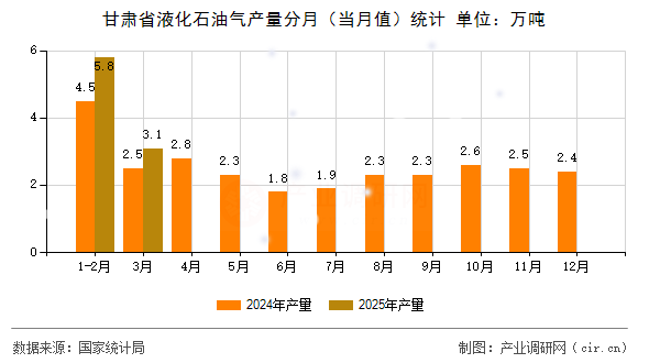 甘肅省液化石油氣產(chǎn)量分月（當(dāng)月值）統(tǒng)計(jì)