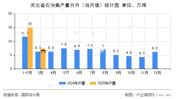 河北省石油焦產量分月(當月值)統(tǒng)計圖 河北省石油焦產量分月(當月值)統(tǒng)計圖