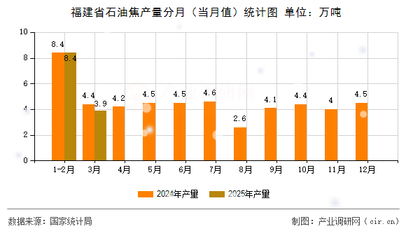 福建省石油焦產(chǎn)量分月（當(dāng)月值）統(tǒng)計圖