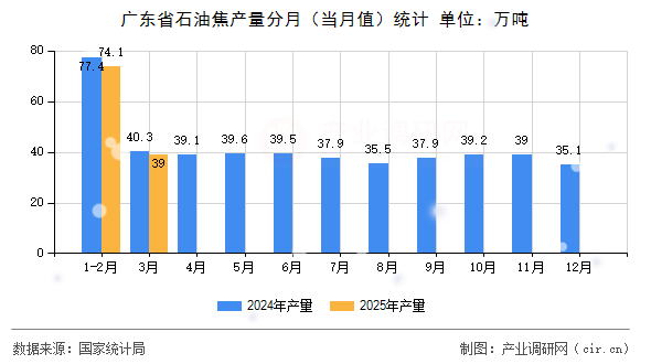 廣東省石油焦產(chǎn)量分月（當(dāng)月值）統(tǒng)計