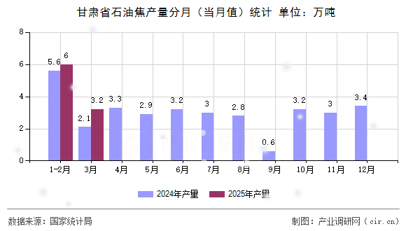 甘肅省石油焦產(chǎn)量分月(當(dāng)月值)統(tǒng)計 甘肅省石油焦產(chǎn)量分月(當(dāng)月值)統(tǒng)計