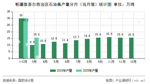 新疆維吾爾自治區(qū)石油焦產(chǎn)量分月（當(dāng)月值）統(tǒng)計(jì)圖