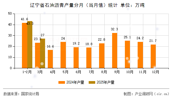 遼寧省石油瀝青產(chǎn)量分月（當(dāng)月值）統(tǒng)計