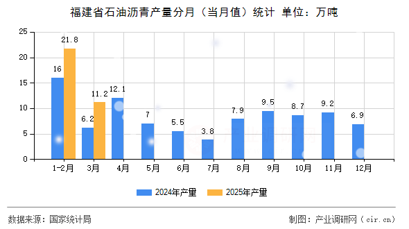 福建省石油瀝青產(chǎn)量分月(當(dāng)月值)統(tǒng)計(jì) 福建省石油瀝青產(chǎn)量分月(當(dāng)月值)統(tǒng)計(jì)