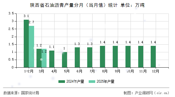 陜西省石油瀝青產(chǎn)量分月（當(dāng)月值）統(tǒng)計(jì)