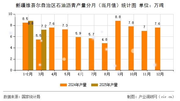 新疆維吾爾自治區(qū)石油瀝青產(chǎn)量分月（當(dāng)月值）統(tǒng)計(jì)圖