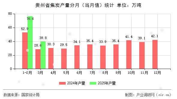 貴州省焦炭產(chǎn)量分月（當(dāng)月值）統(tǒng)計(jì)