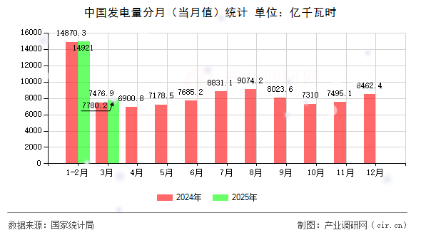 中國發(fā)電量分月（當月值）統(tǒng)計