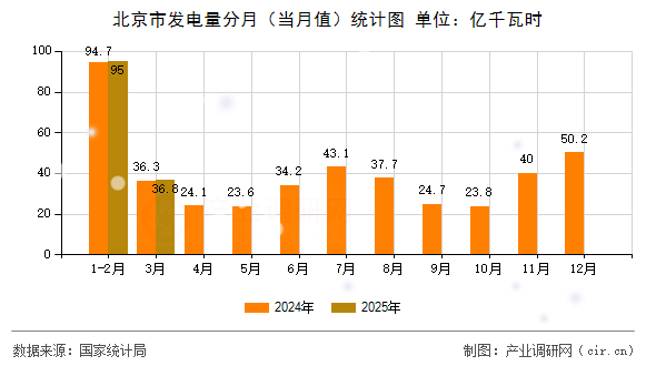 北京市發(fā)電量分月(當(dāng)月值)統(tǒng)計(jì)圖 北京市發(fā)電量分月(當(dāng)月值)統(tǒng)計(jì)圖