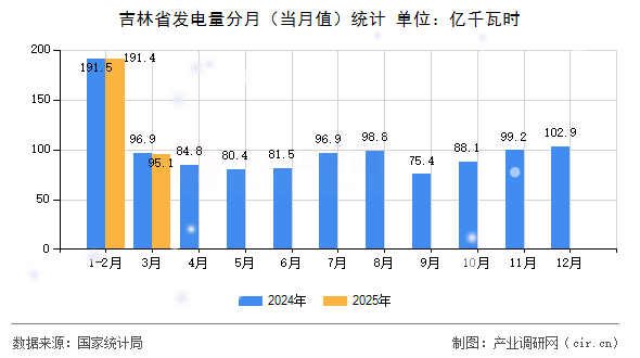 吉林省發(fā)電量分月（當(dāng)月值）統(tǒng)計