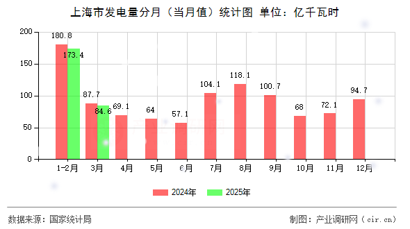 上海市發(fā)電量分月（當(dāng)月值）統(tǒng)計(jì)圖