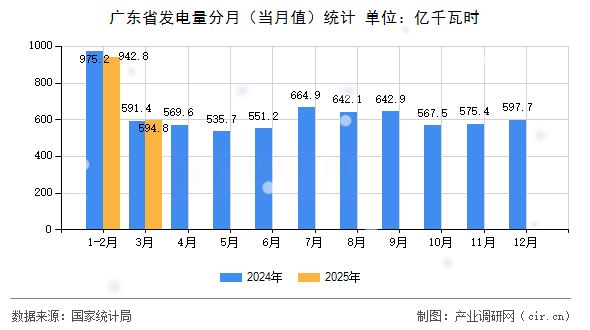 廣東省發(fā)電量分月(當(dāng)月值)統(tǒng)計 廣東省發(fā)電量分月(當(dāng)月值)統(tǒng)計