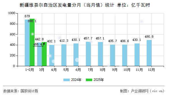 新疆維吾爾自治區(qū)發(fā)電量分月(當(dāng)月值)統(tǒng)計(jì) 新疆維吾爾自治區(qū)發(fā)電量分月(當(dāng)月值)統(tǒng)計(jì)
