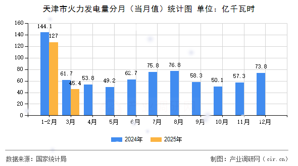 天津市火力發(fā)電量分月(當(dāng)月值)統(tǒng)計圖 天津市火力發(fā)電量分月(當(dāng)月值)統(tǒng)計圖