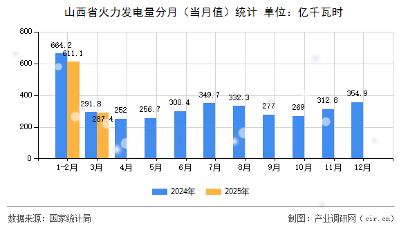 山西省火力發(fā)電量分月（當月值）統(tǒng)計