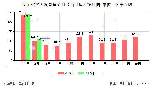 遼寧省火力發(fā)電量分月（當(dāng)月值）統(tǒng)計(jì)圖