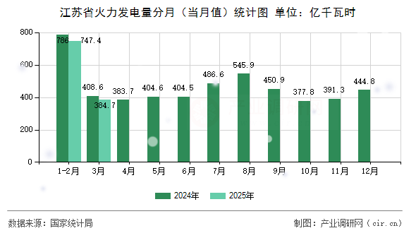 江蘇省火力發(fā)電量分月（當月值）統(tǒng)計圖