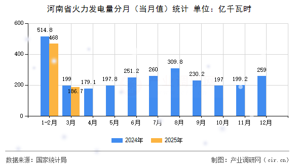 河南省火力發(fā)電量分月（當(dāng)月值）統(tǒng)計(jì)
