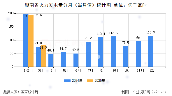 湖南省火力發(fā)電量分月(當(dāng)月值)統(tǒng)計(jì)圖 湖南省火力發(fā)電量分月(當(dāng)月值)統(tǒng)計(jì)圖