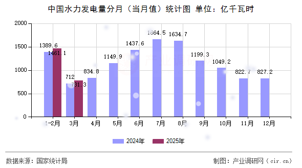 中國(guó)水力發(fā)電量分月（當(dāng)月值）統(tǒng)計(jì)圖
