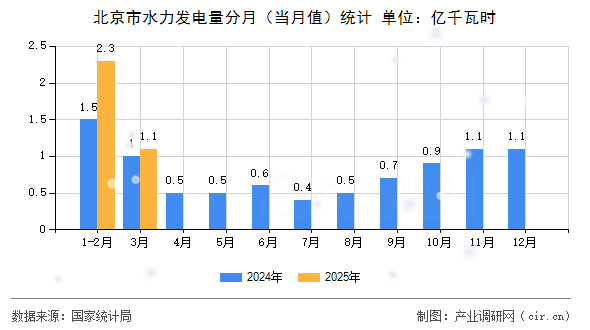 北京市水力發(fā)電量分月(當(dāng)月值)統(tǒng)計 北京市水力發(fā)電量分月(當(dāng)月值)統(tǒng)計