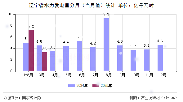 遼寧省水力發(fā)電量分月（當(dāng)月值）統(tǒng)計(jì)