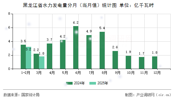 黑龍江省水力發(fā)電量分月（當(dāng)月值）統(tǒng)計圖