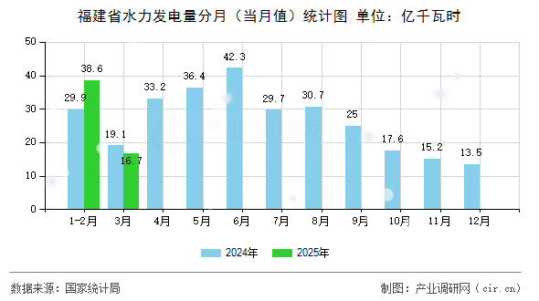 福建省水力發(fā)電量分月（當(dāng)月值）統(tǒng)計(jì)圖