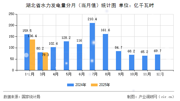湖北省水力發(fā)電量分月(當(dāng)月值)統(tǒng)計(jì)圖 湖北省水力發(fā)電量分月(當(dāng)月值)統(tǒng)計(jì)圖