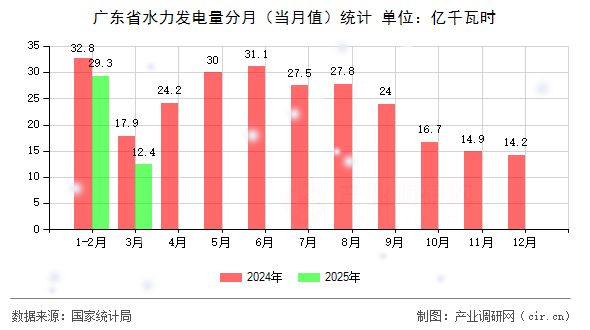 廣東省水力發(fā)電量分月(當(dāng)月值)統(tǒng)計 廣東省水力發(fā)電量分月(當(dāng)月值)統(tǒng)計