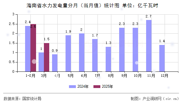 海南省水力發(fā)電量分月（當(dāng)月值）統(tǒng)計(jì)圖