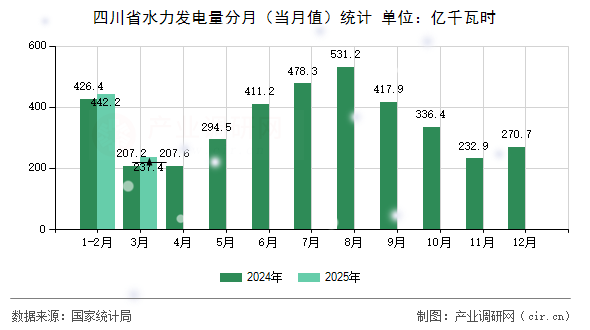 四川省水力發(fā)電量分月（當月值）統(tǒng)計