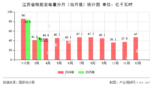 江蘇省核能發(fā)電量分月（當月值）統(tǒng)計圖