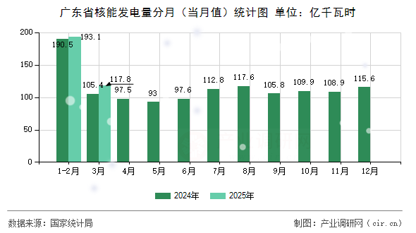 廣東省核能發(fā)電量分月(當(dāng)月值)統(tǒng)計(jì)圖 廣東省核能發(fā)電量分月(當(dāng)月值)統(tǒng)計(jì)圖