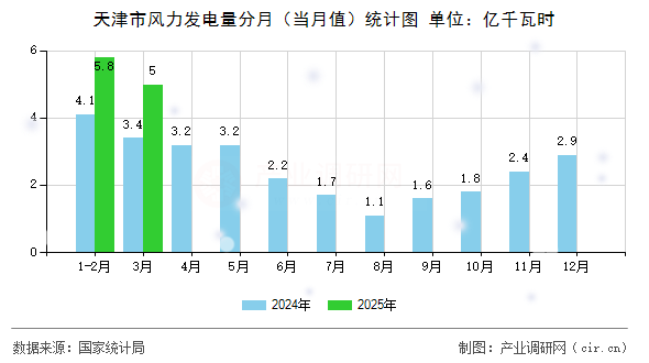 天津市風(fēng)力發(fā)電量分月(當(dāng)月值)統(tǒng)計(jì)圖 天津市風(fēng)力發(fā)電量分月(當(dāng)月值)統(tǒng)計(jì)圖